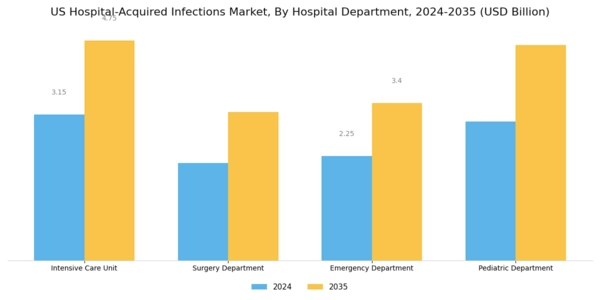 US Hospital Acquired infections Market Segment Image 2