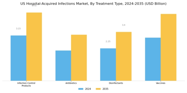 US Hospital Acquired infections Market Segment Image 3