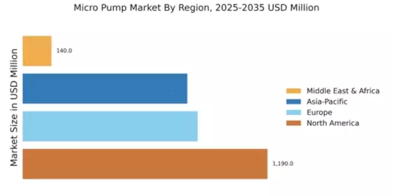 Micro pump Market Regional Image