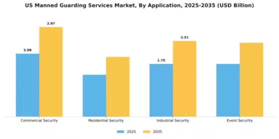 US Manned Guarding Services Market Segment Image 0