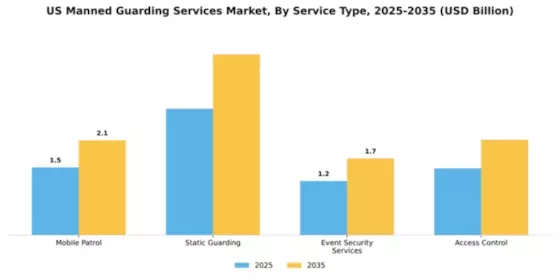 US Manned Guarding Services Market Segment Image 3