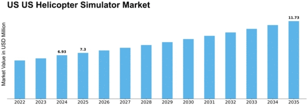 US Helicopter Simulator Market Size
