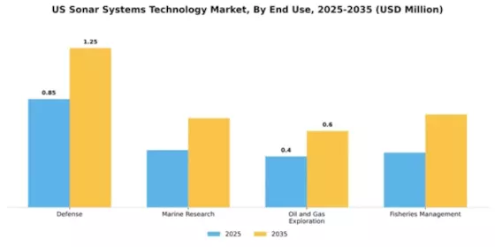 US Sonar Systems Technology Market Segment Image 1