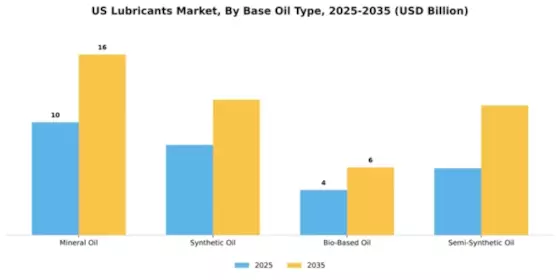 US ASEAN, GCC, India, Africa lubricants Market Segment Image 1