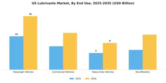 US ASEAN, GCC, India, Africa lubricants Market Segment Image 2