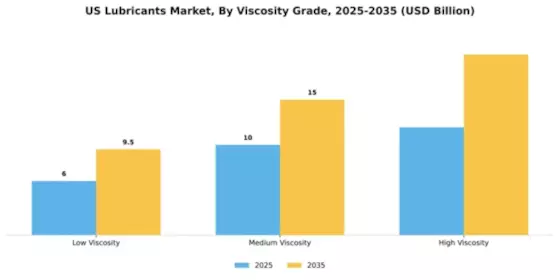 US ASEAN, GCC, India, Africa lubricants Market Segment Image 4
