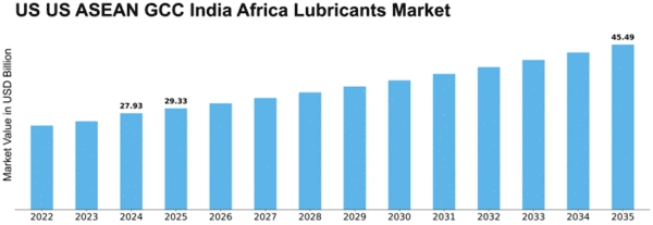 US ASEAN, GCC, India, Africa lubricants Market Size