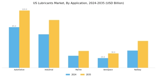 US ASEAN, GCC, India, Africa lubricants Market Segment Image 0