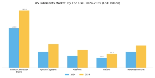 US ASEAN, GCC, India, Africa lubricants Market Segment Image 1
