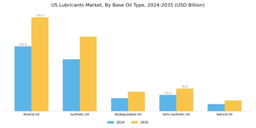 US ASEAN, GCC, India, Africa lubricants Market Segment Image 2