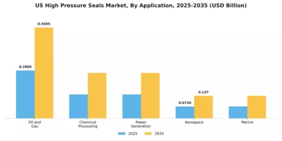 US High pressure seals Market Segment Image 0