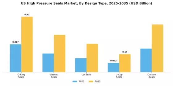 US High pressure seals Market Segment Image 1