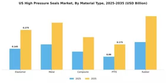 US High pressure seals Market Segment Image 3