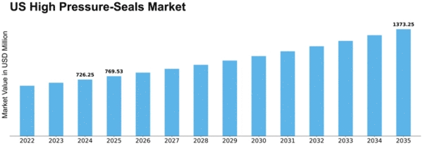 US High pressure seals Market Size