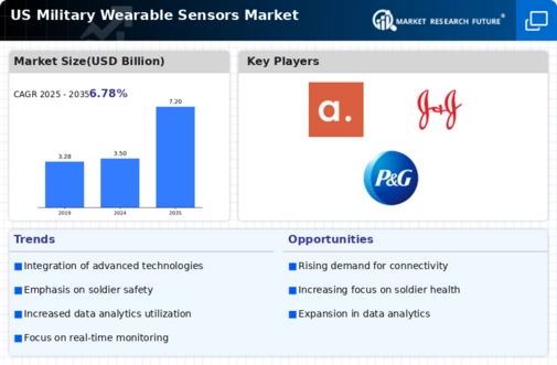 US Military Wearable Sensors Market Infographic US Military Wearable Sensors Market Infographic