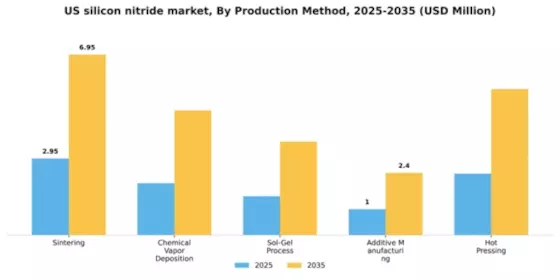 US Silicon Nitride Market Segment Image 4