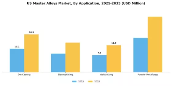 US Master Alloys Market Segment Image 0