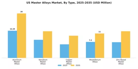 US Master Alloys Market Segment Image 1