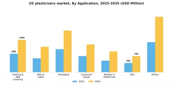 US Plasticizers Market Segment Image 0