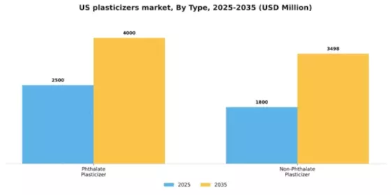 US Plasticizers Market Segment Image 1