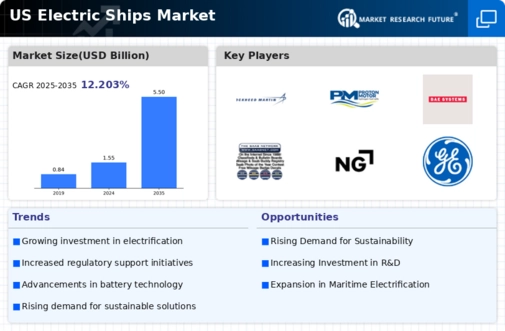 US Europe Electric Ships Market Infographic