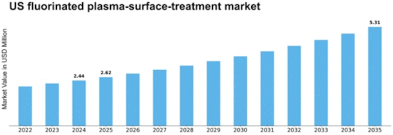 US Fluorinated Plasma Surface Treatment Market Size