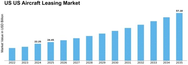 US Aircraft Leasing Market Size