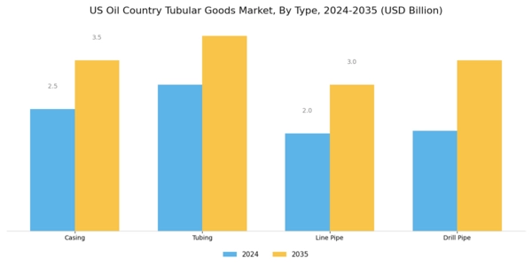 US Oil Country Tubular Goods Market Segment Image 0
