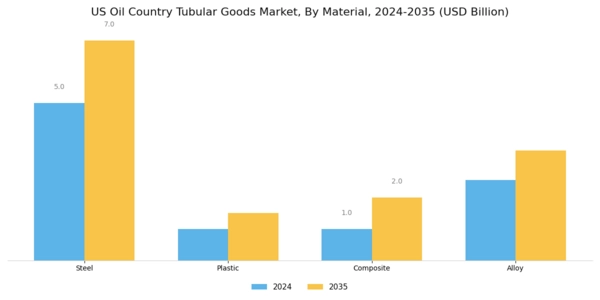 US Oil Country Tubular Goods Market Segment Image 1