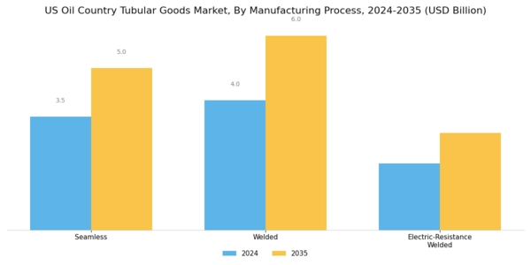 US Oil Country Tubular Goods Market Segment Image 2