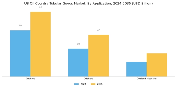 US Oil Country Tubular Goods Market Segment Image 3