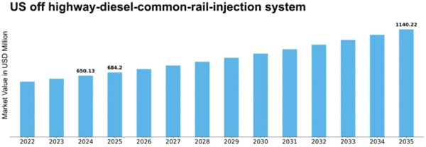 US Off Highway Diesel Common Rail Injection System Market Size