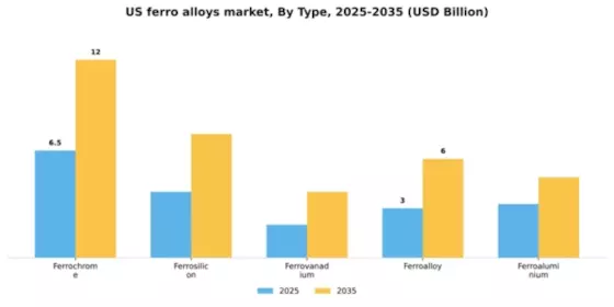 US Ferro Alloys Market Segment Image 3