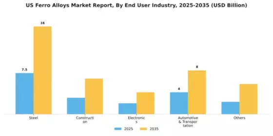 US Ferro Alloys Market Segment Image 0