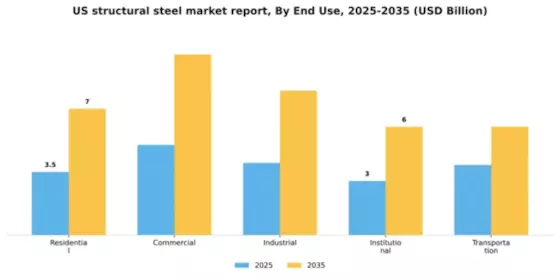 US Structural Steel Market Segment Image 1