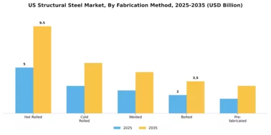 US Structural Steel Market Segment Image 2