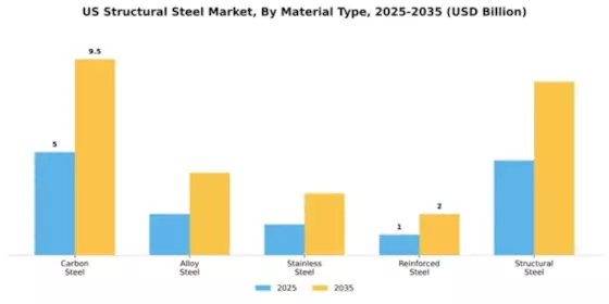 US Structural Steel Market Segment Image 3