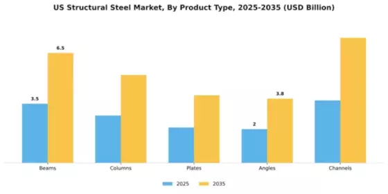 US Structural Steel Market Segment Image 4