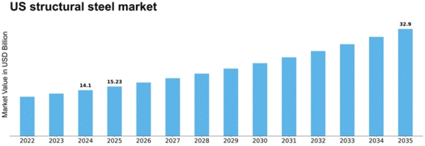 US Structural Steel Market Size