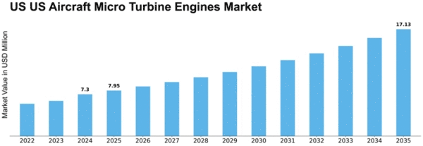 US Aircraft Micro Turbine Engines Market Size