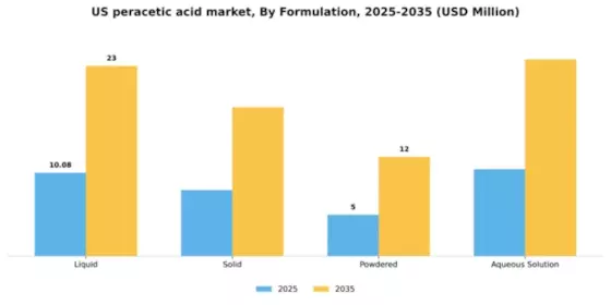 US Peracetic Acid Market Segment Image 3