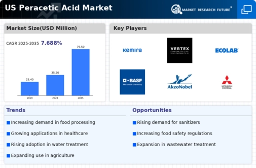 US Peracetic Acid Market Infographic