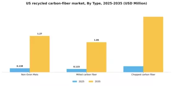 US Recycled Carbon Fiber Market Segment Image 1