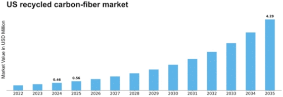 US Recycled Carbon Fiber Market Size