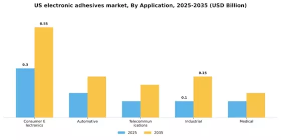 US Electronic Adhesives Market Segment Image 0