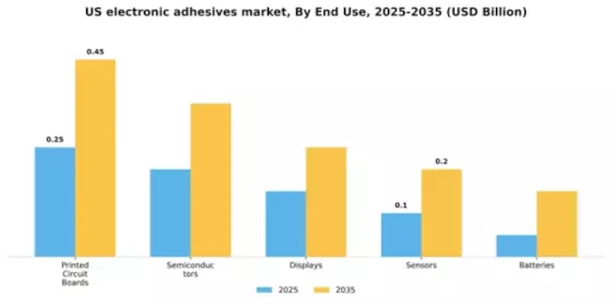 US Electronic Adhesives Market Segment Image 1