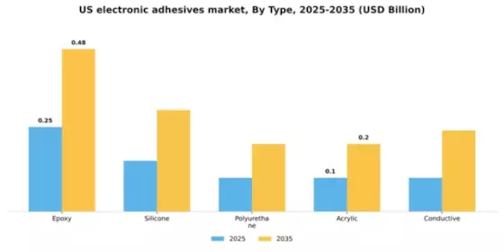 US Electronic Adhesives Market Segment Image 2