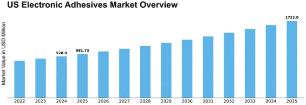 US Electronic Adhesives Market Size