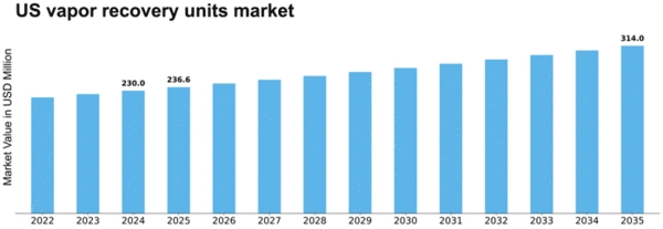 US Vapor Recovery Units Market Size