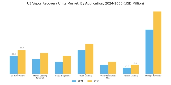 US Vapor Recovery Units Market Segment Image 1
